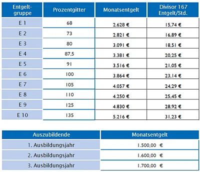 DV.DAH Entgelttabelle 2026