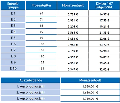 DV.DAH Entgelttabelle 2027